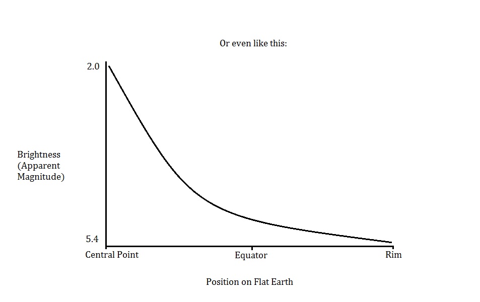 Flat Earth “Theory” And The Pole Stars Conundum  Mahrai Ziller